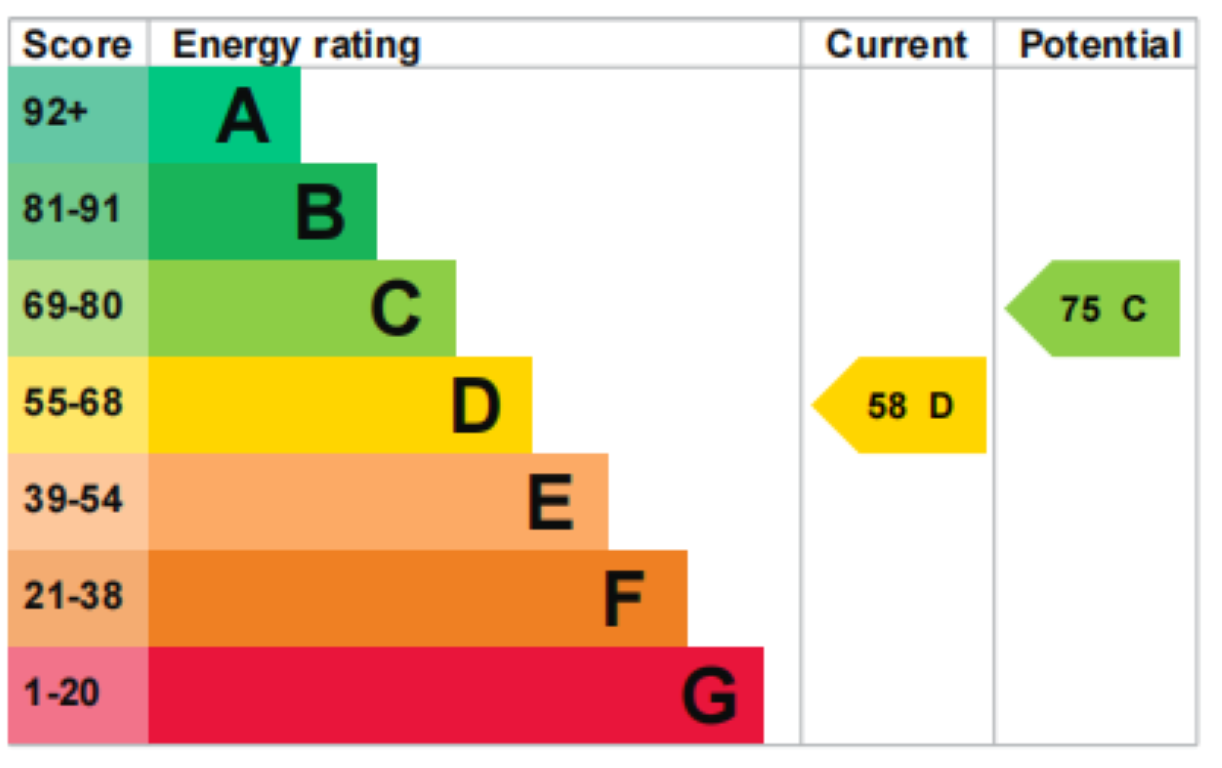 EPC energy rating chart showing A to G ratings